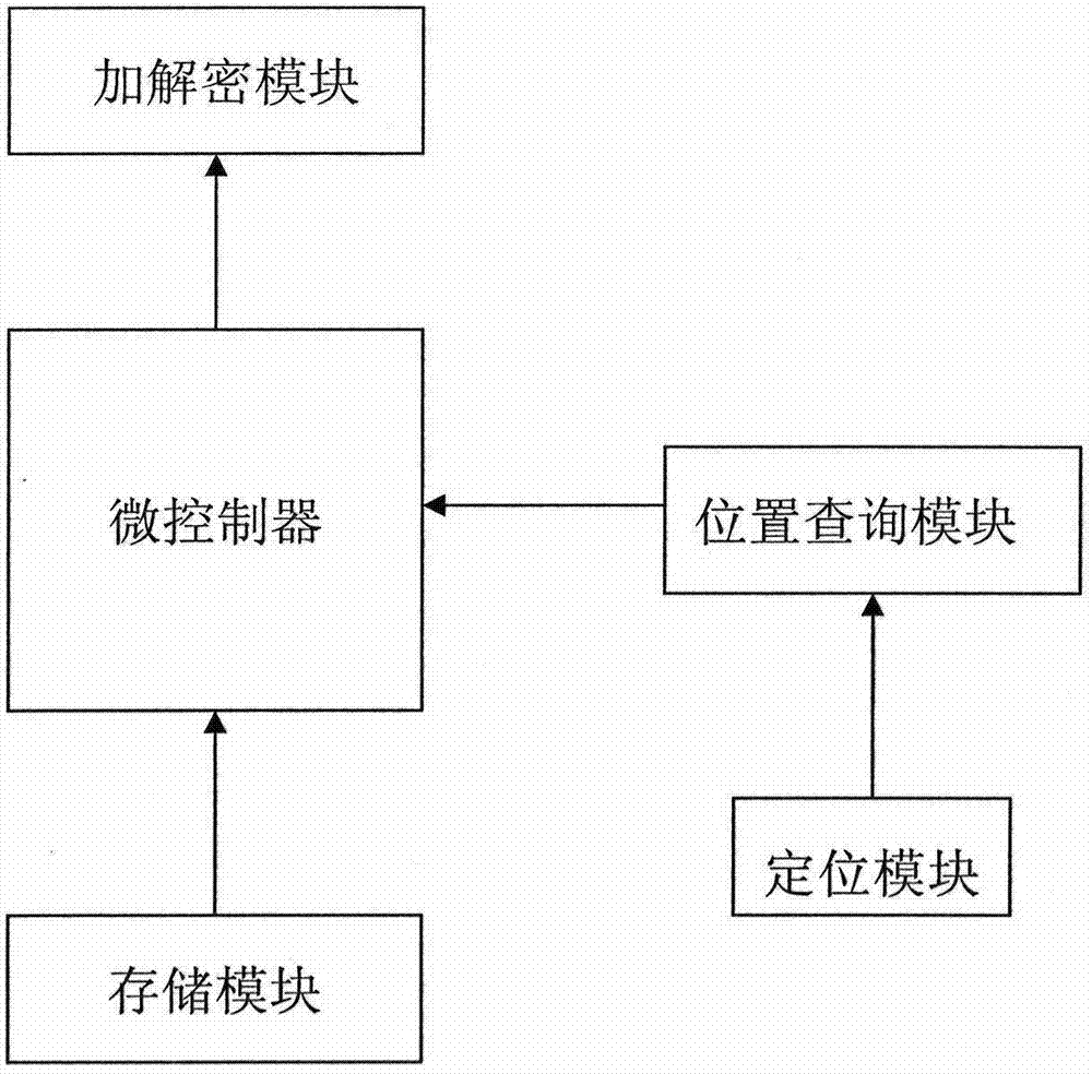 Terminal secrecy system based on location information