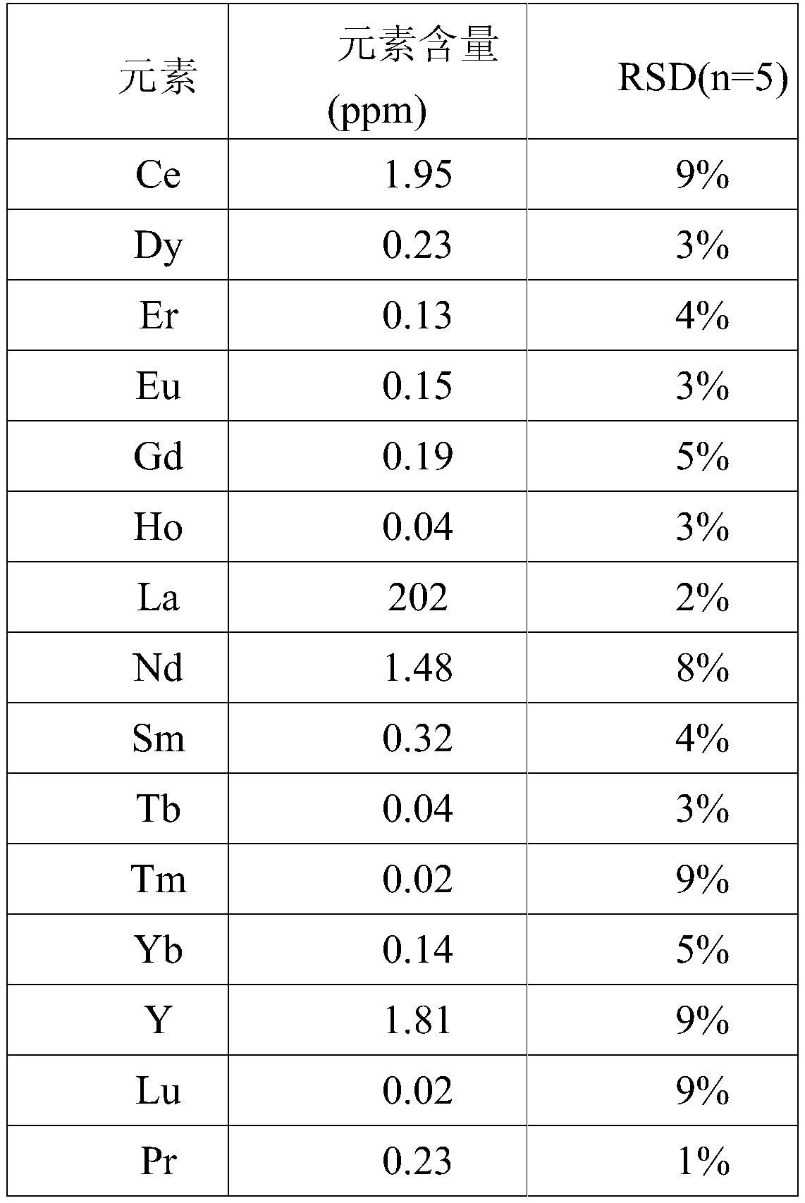 A kind of analysis method of rare earth element content in thorium tetrafluoride