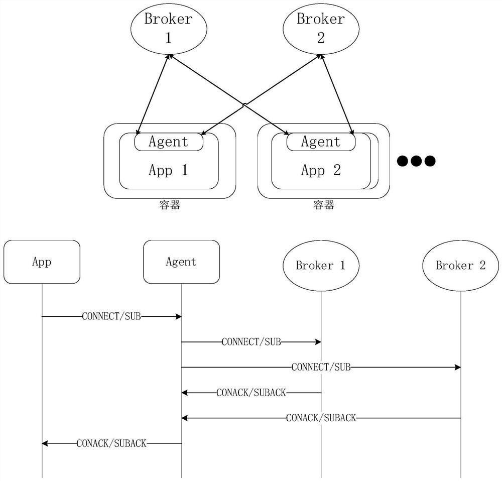 MQTT double-Broker data interaction method and system suitable for edge Internet of Things terminal