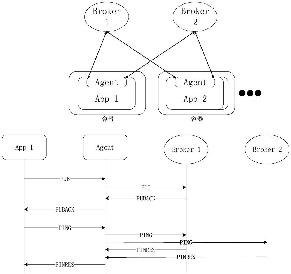 MQTT double-Broker data interaction method and system suitable for edge Internet of Things terminal