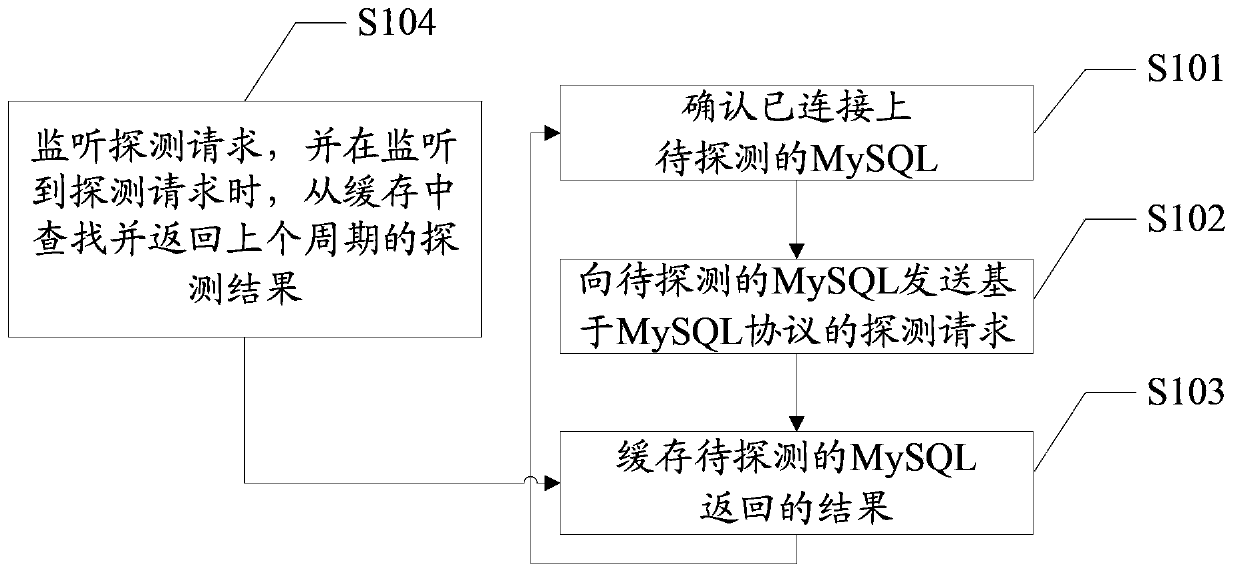 Method and device for detecting MySQL operation information