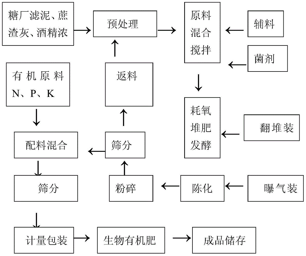 A kind of biological organic fertilizer and its production method