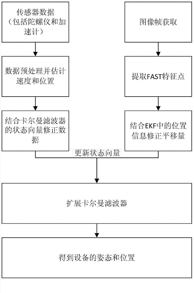 Attitude and position estimation method based on vision and inertia information