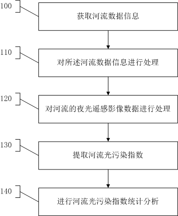 A method of extracting the river light pollution index based on luminous remote sensing images