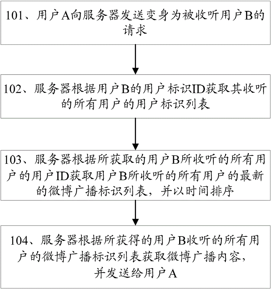 Method and system for transforming microblog