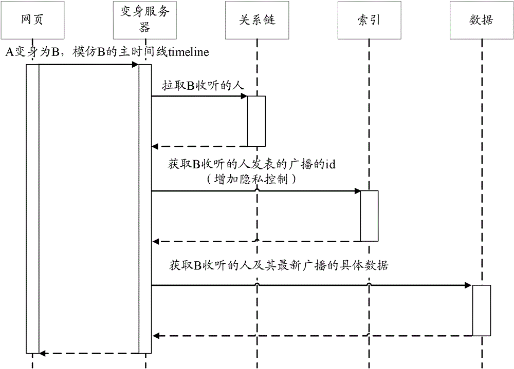 Method and system for transforming microblog