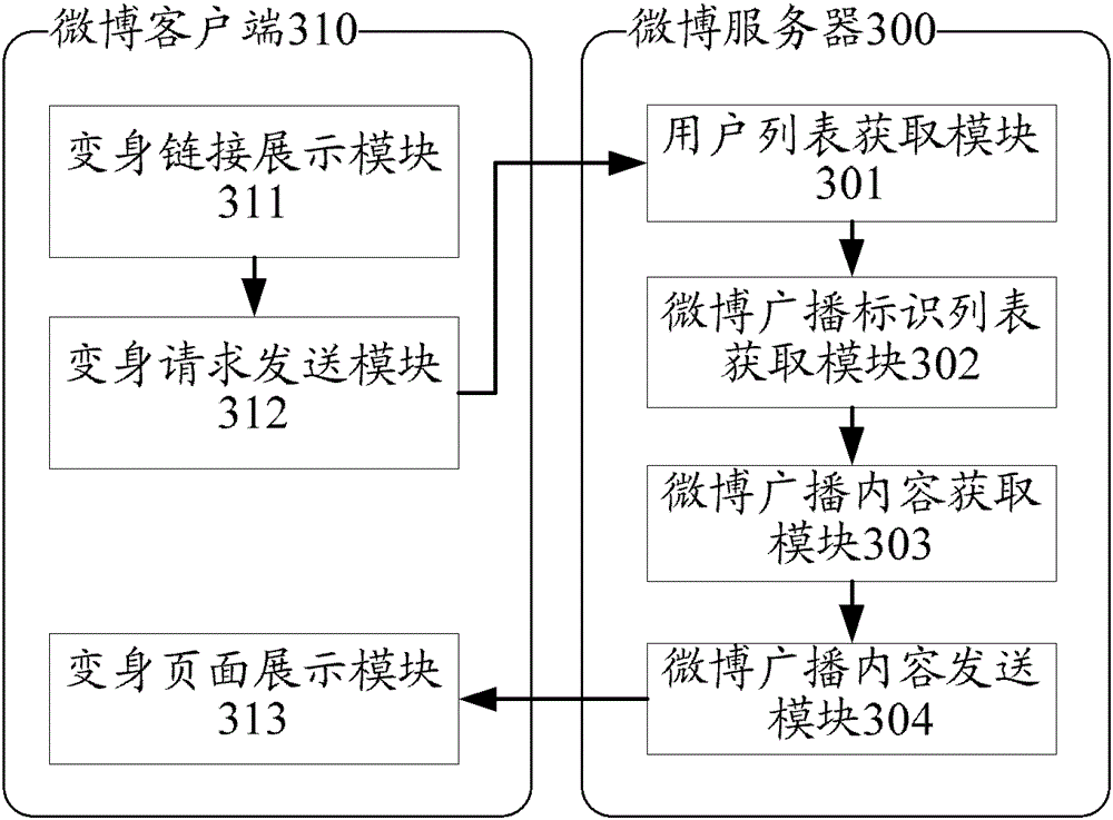 Method and system for transforming microblog