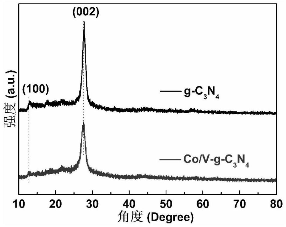 Co/V double-metal-doped g-C3N4 photocatalyst and preparation method and application thereof