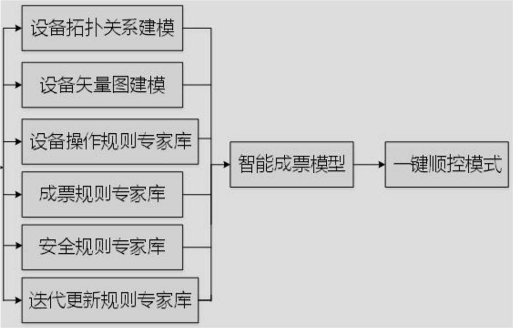 Cascade power station group one-key manipulation method and platform