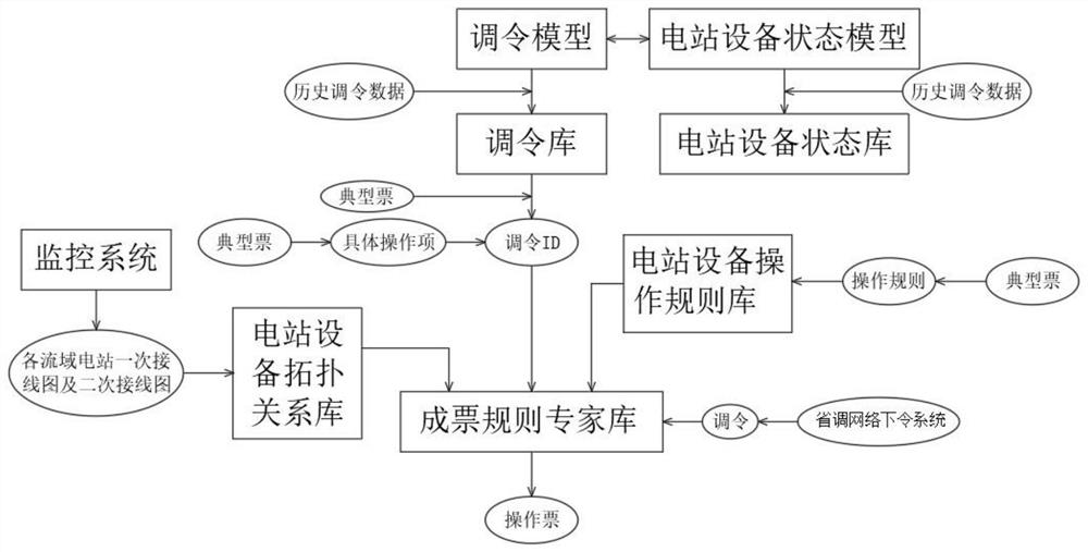 Cascade power station group one-key manipulation method and platform