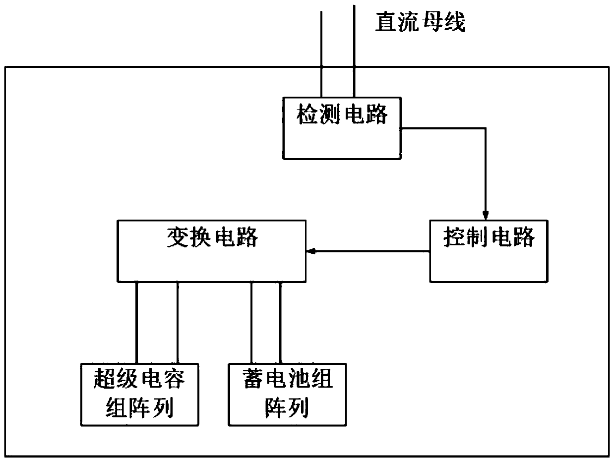 Voltage stabilizing device and method for stabilizing voltage jump of DC bus based on super capacitors