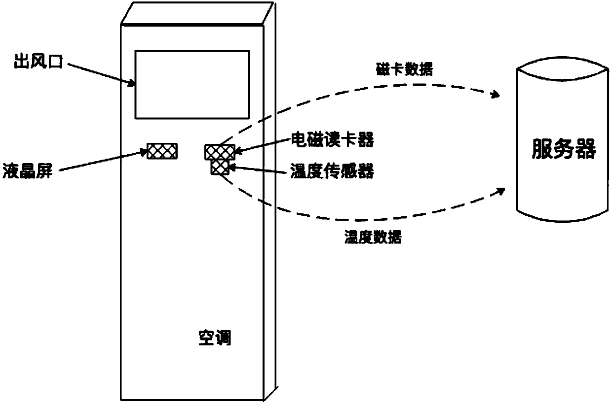 Air-conditioner cost calculation system and method for personnel swiping card to enter and exit