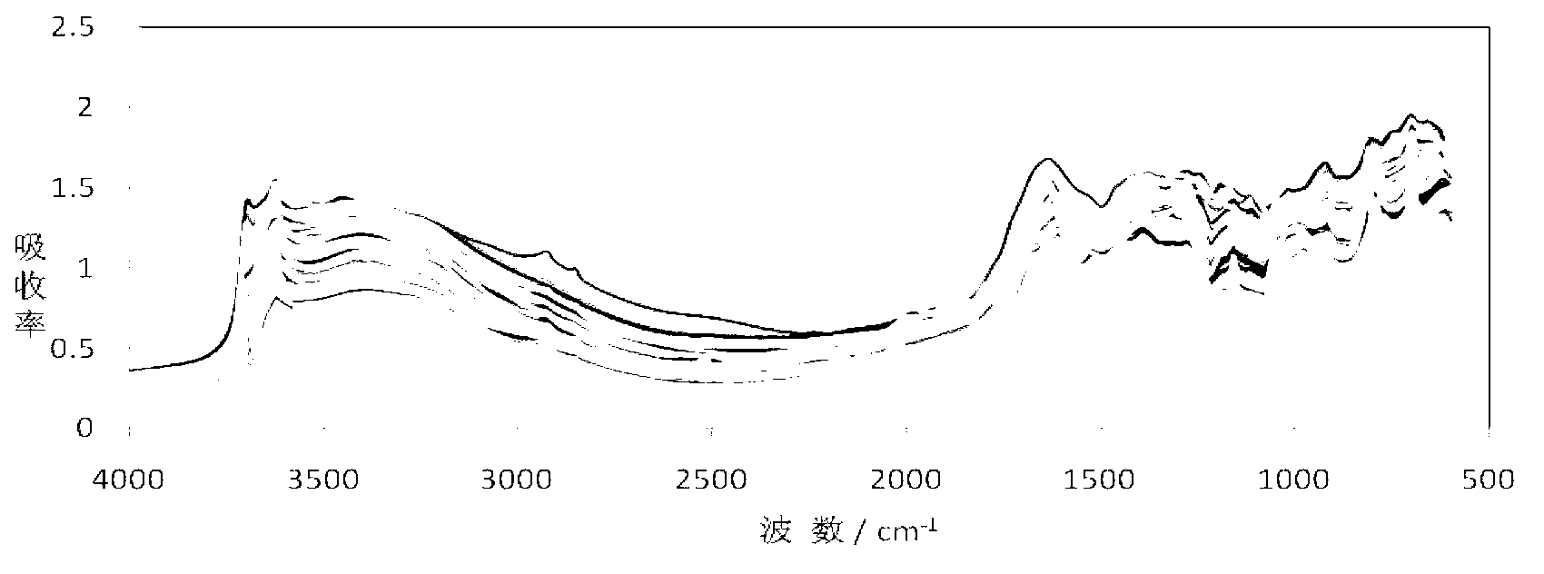 Method for estimating soil organic carbon content by using mid-infrared spectrum technology