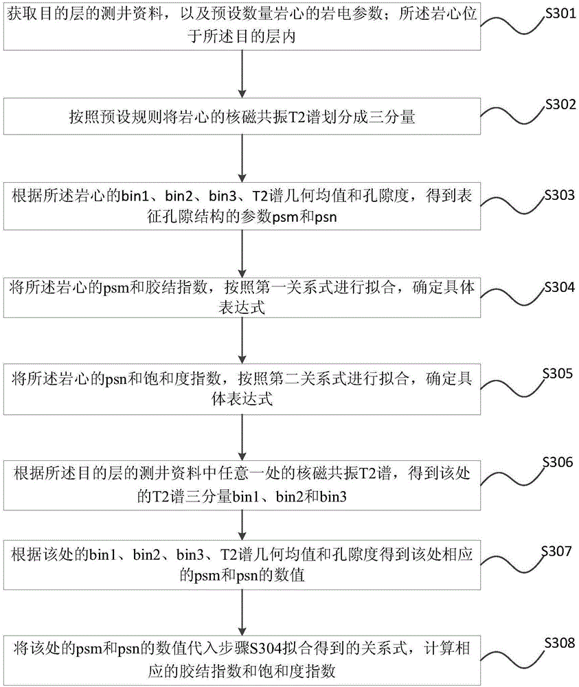 Rock-electro parameter acquisition method and device of tight sandstone