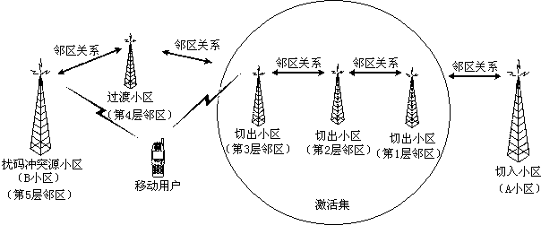 Scrambling code optimization method for wideband code division multiple access (WCDMA) network