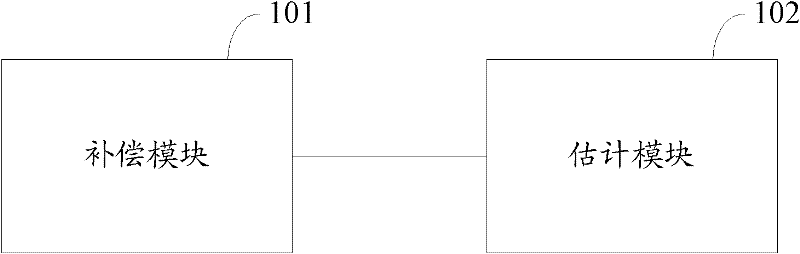 Frequency deviation estimating method and device