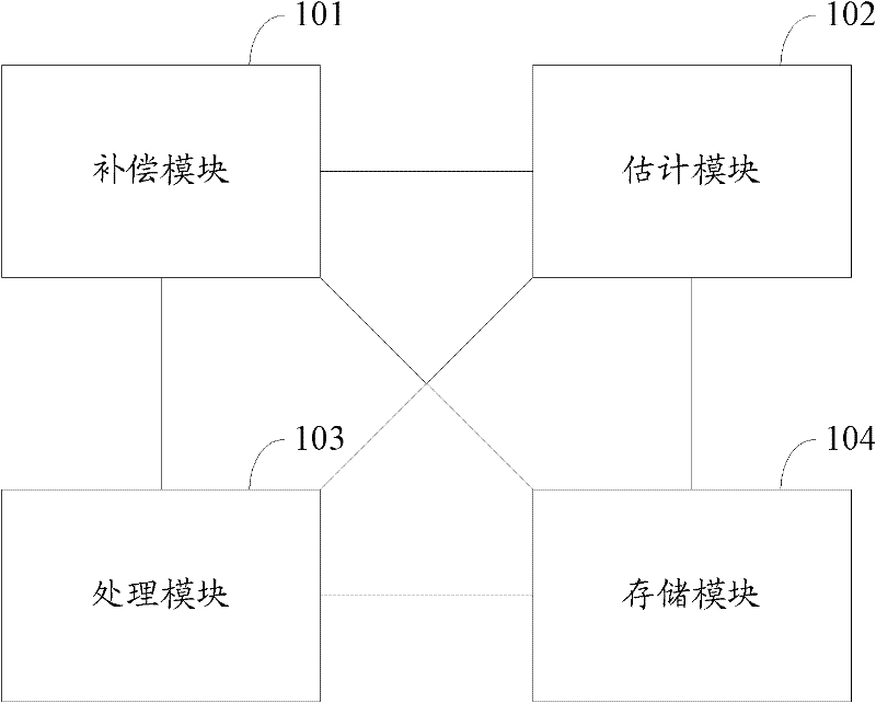 Frequency deviation estimating method and device