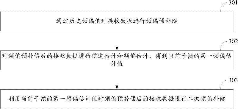 Frequency deviation estimating method and device