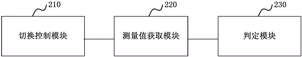 Detection method, apparatus and system for sampling circuit precision of thermometer board card