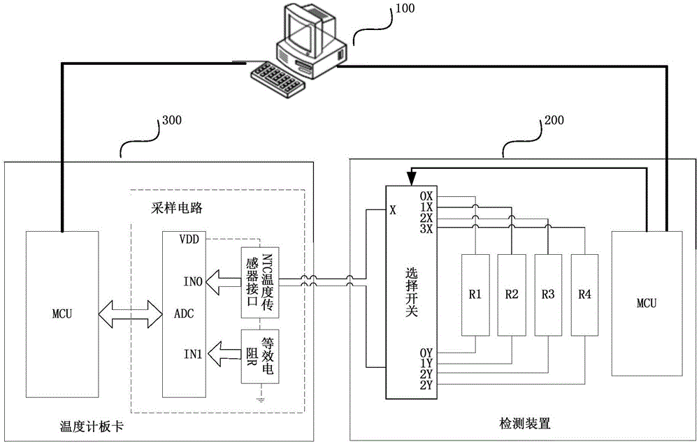 Detection method, apparatus and system for sampling circuit precision of thermometer board card