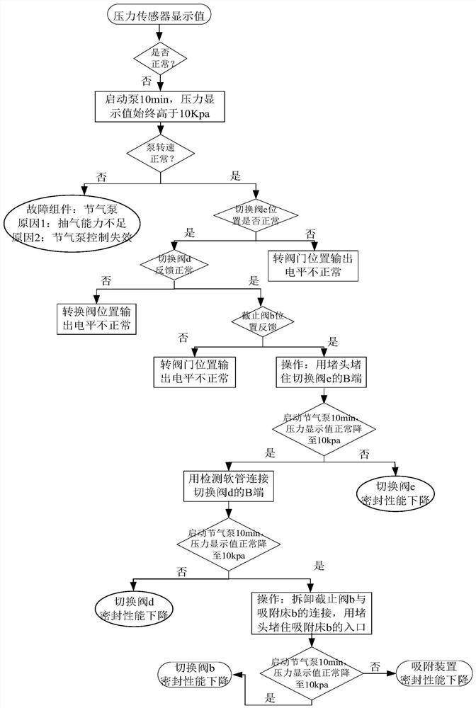 A space environment fault diagnosis equipment and diagnosis method