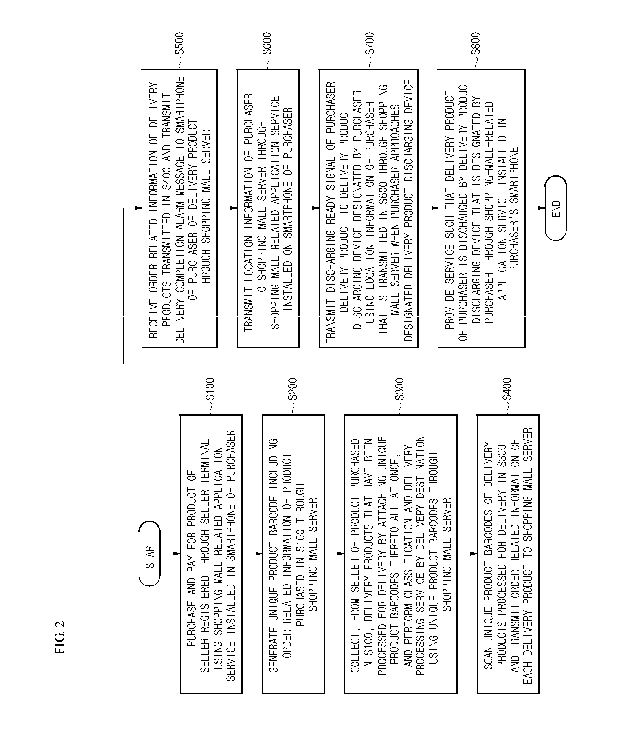 Product delivery service system in the electronic commerce using smartphone and merthod thereof
and method thereof