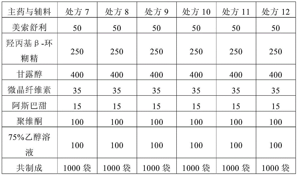 Meisuoshuli granule and preparation method thereof