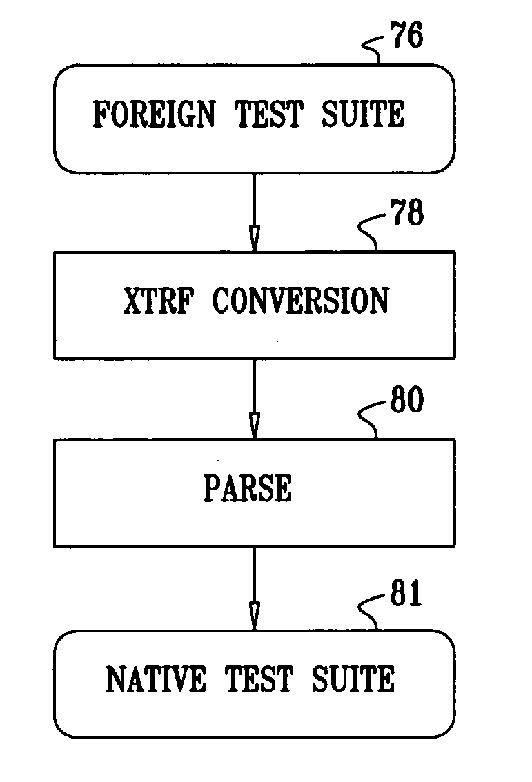 Mechanism for executing test suites written for different harnesses under one test execution harness