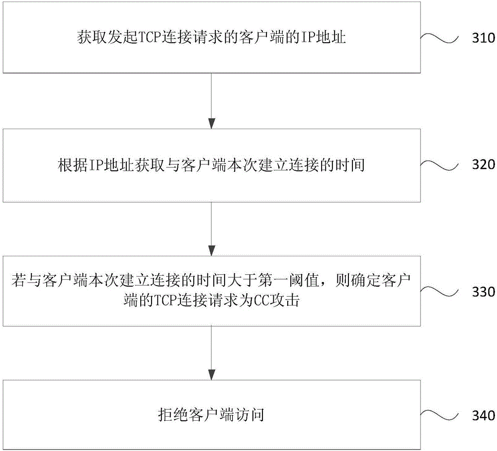 CC (Challenge Collapsar) attack protection method and device