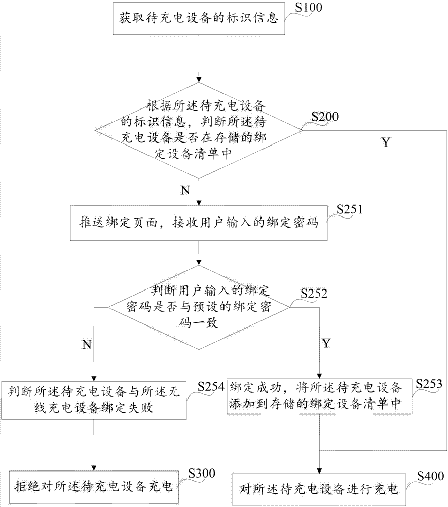 Wireless charging control method and wireless charging equipment