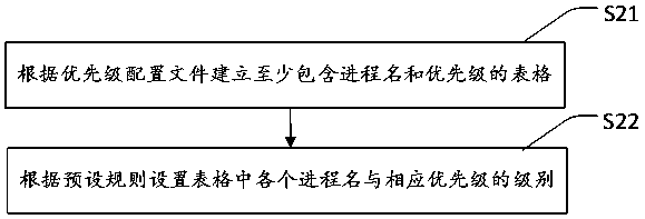 Application priority management method, device and system, and storage medium