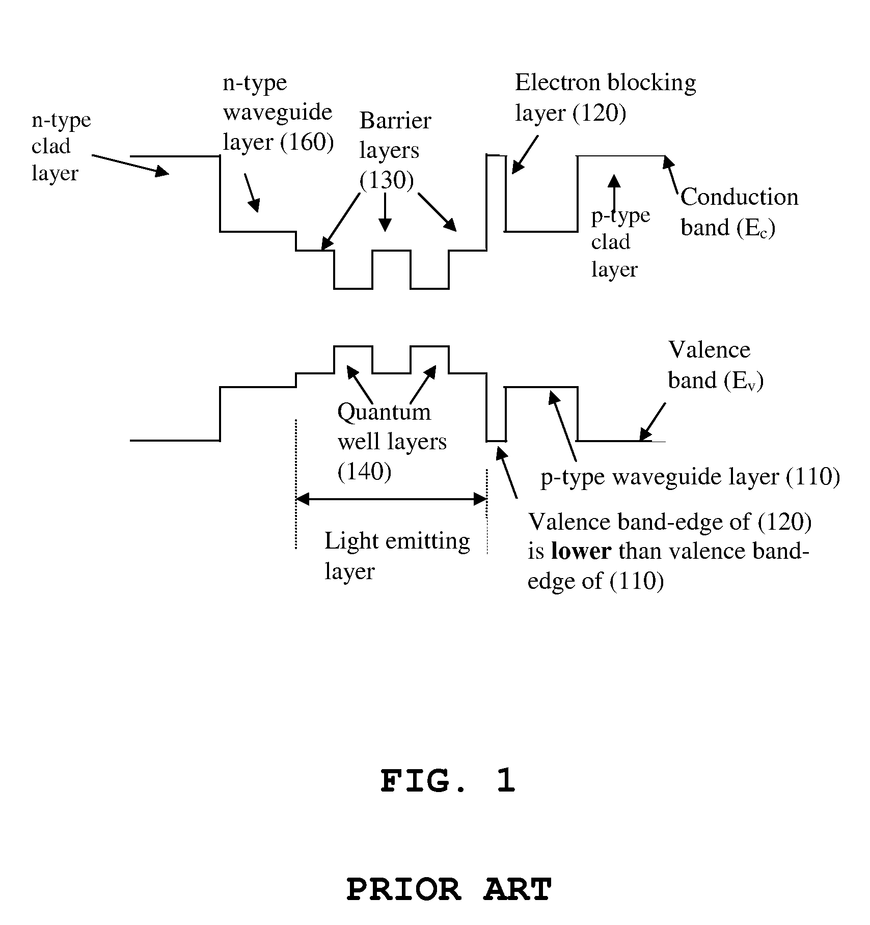 GaN BASED LIGHT EMITTERS WITH BAND-EDGE ALIGNED CARRIER BLOCKING LAYERS