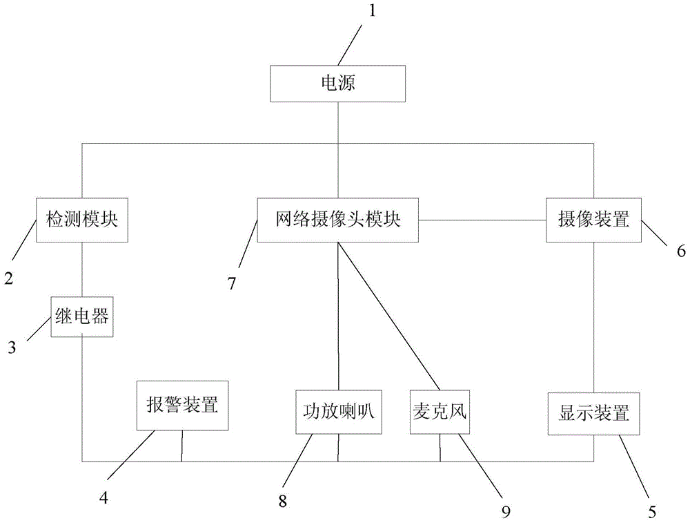 An active security access control method and control system