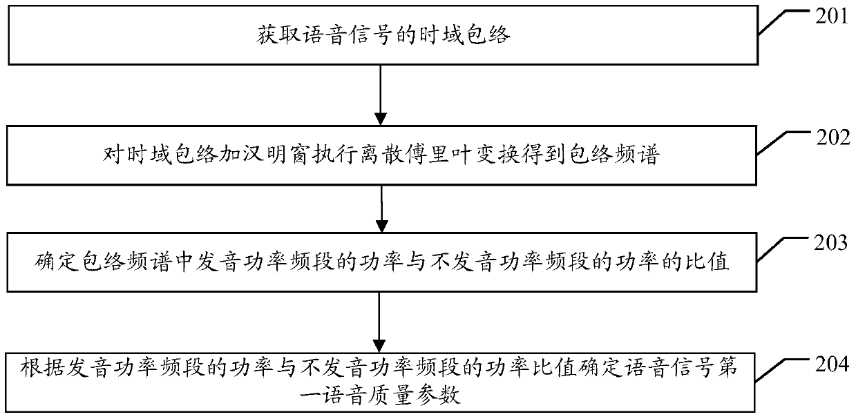 A voice quality assessment method, device and equipment