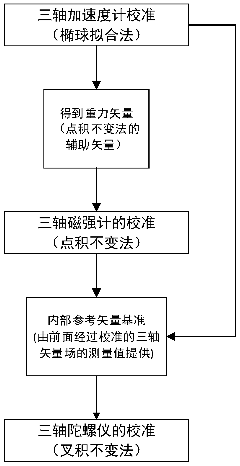 Autonomous calibration method of MARG sensor based on MEMS