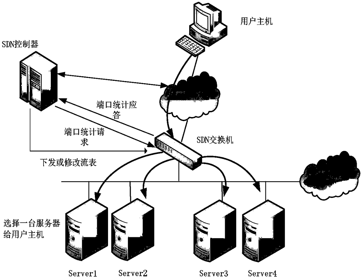 A server load balancing method for software-defined network