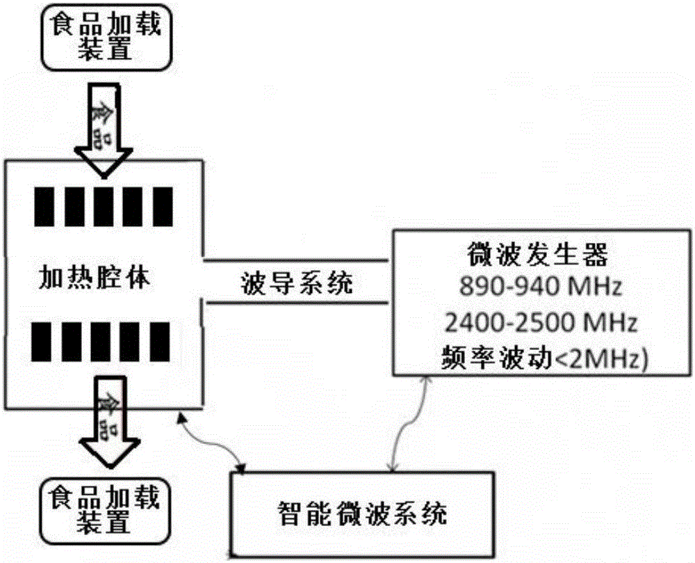 Microwave heating method and intelligent microwave system
