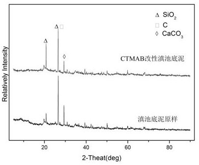 A method and application of preparing heavy metal chromium adsorbent by dredging sediment of Dianchi Lake