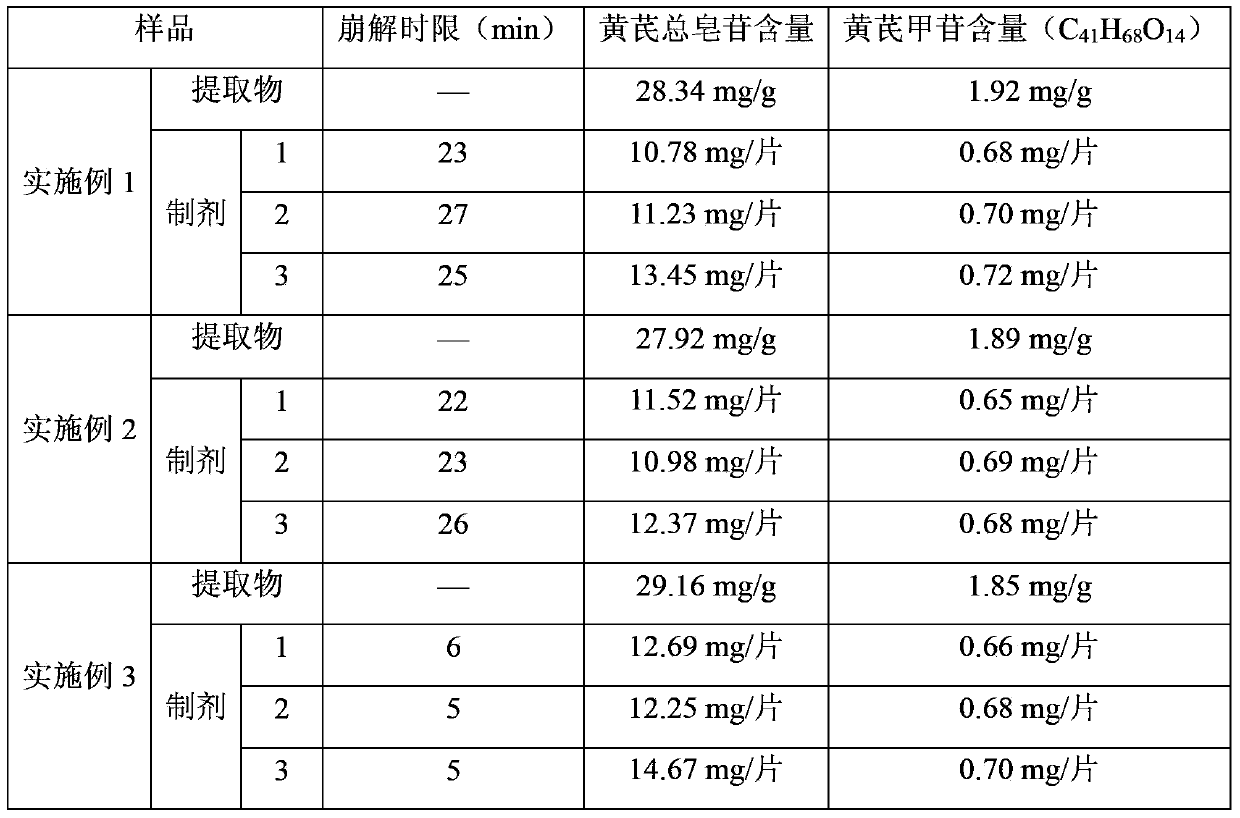 Radix Astragali extract and its preparation method and preparation