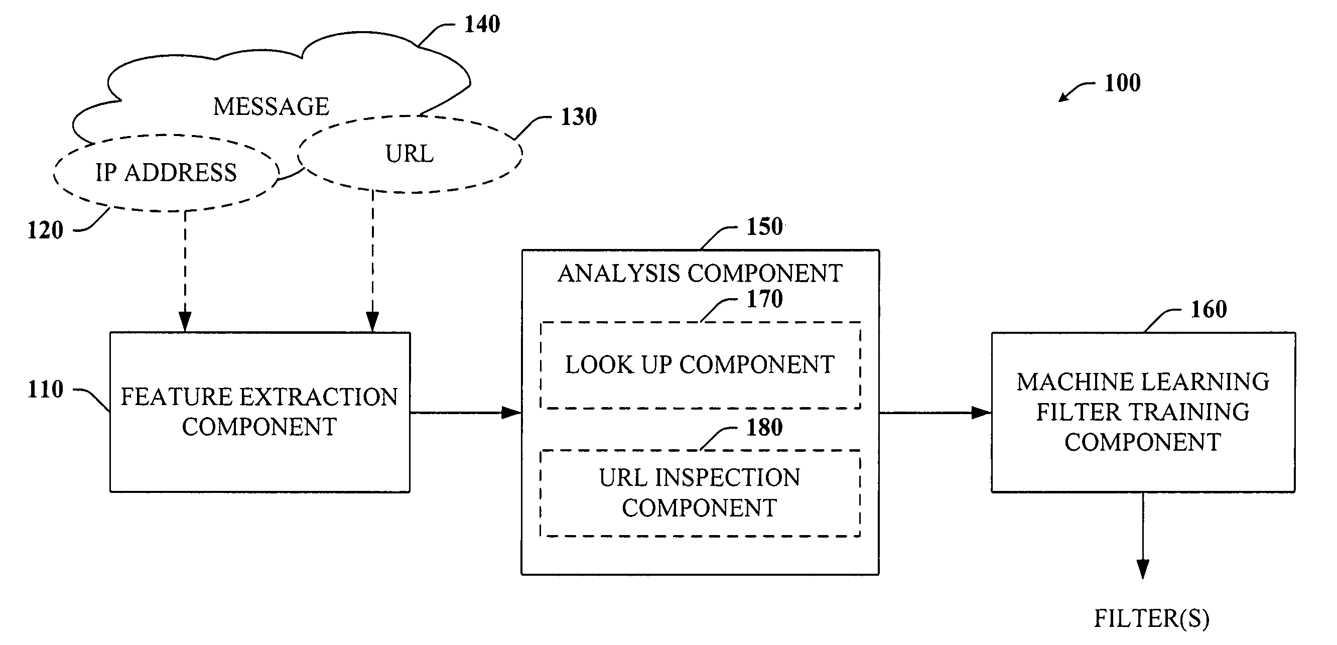 Advanced URL and IP features