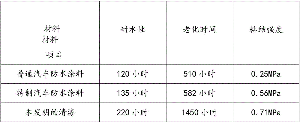 Waterproof paint for automobile chassis and preparation method of waterproof paint