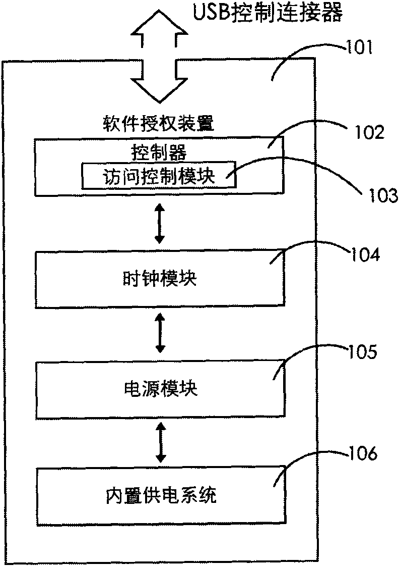 Method for realizing software authorization by using dual power supply system device independent of host computer in real time