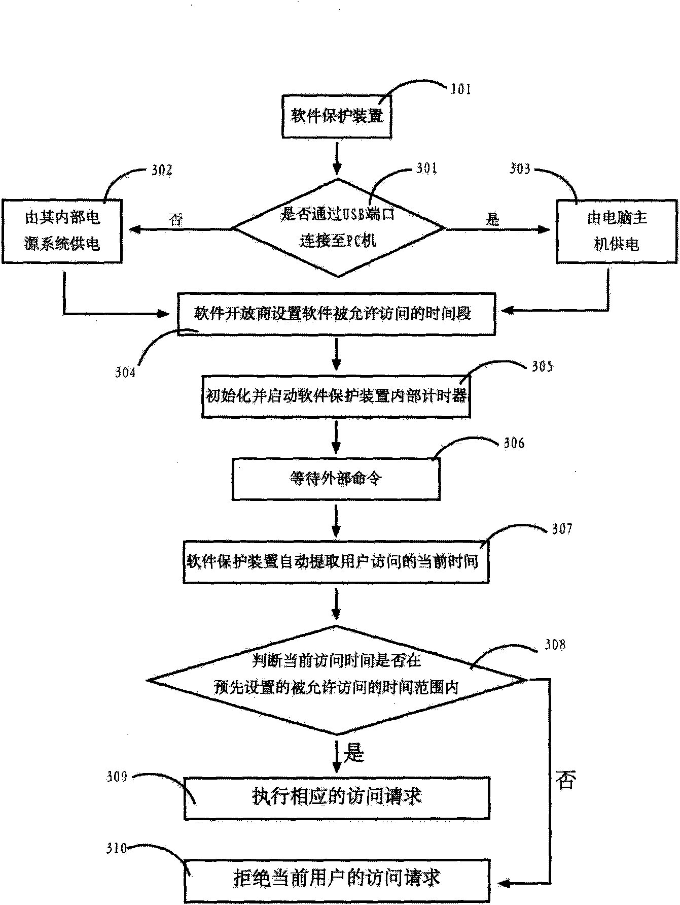 Method for realizing software authorization by using dual power supply system device independent of host computer in real time