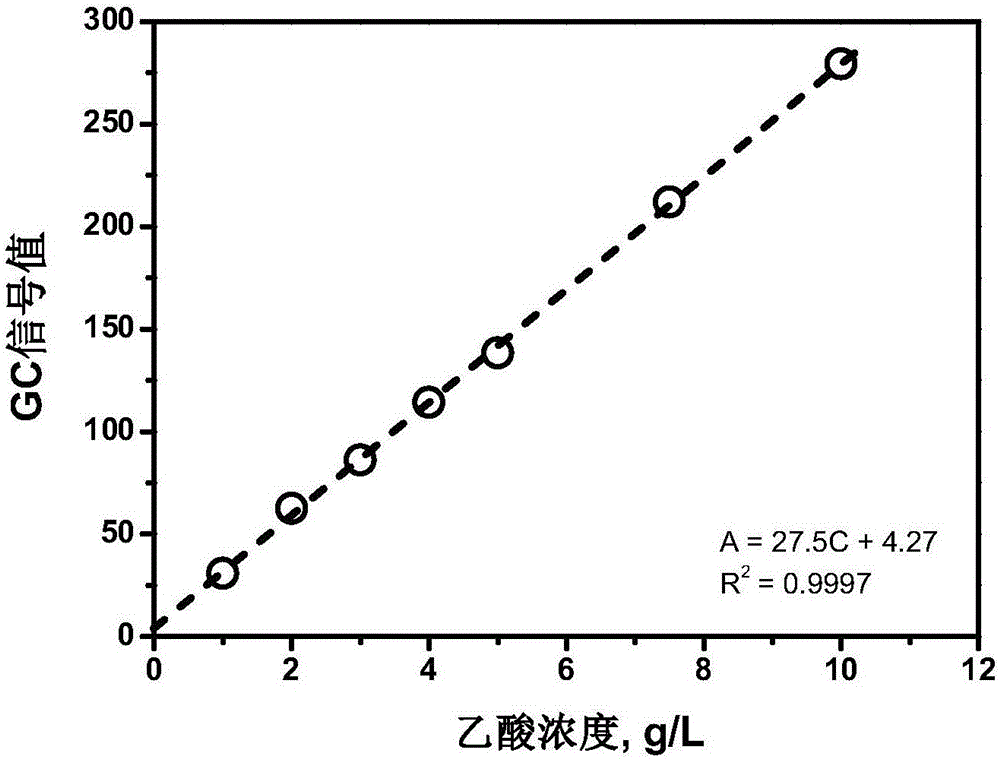 A method for measuring acetic acid content in biomass pretreatment liquid