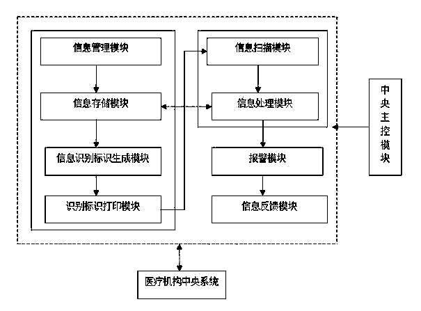 Medical auxiliary information checking scheduling monitoring system