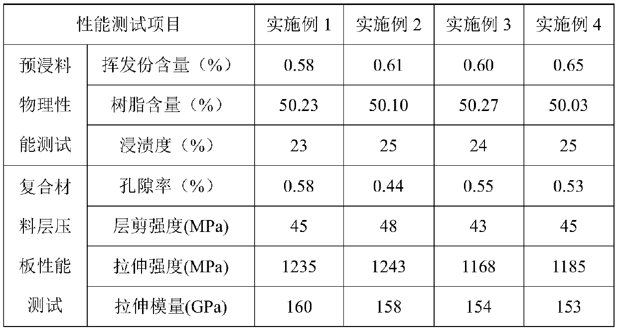 A kind of preparation method of recycled carbon fiber prepreg