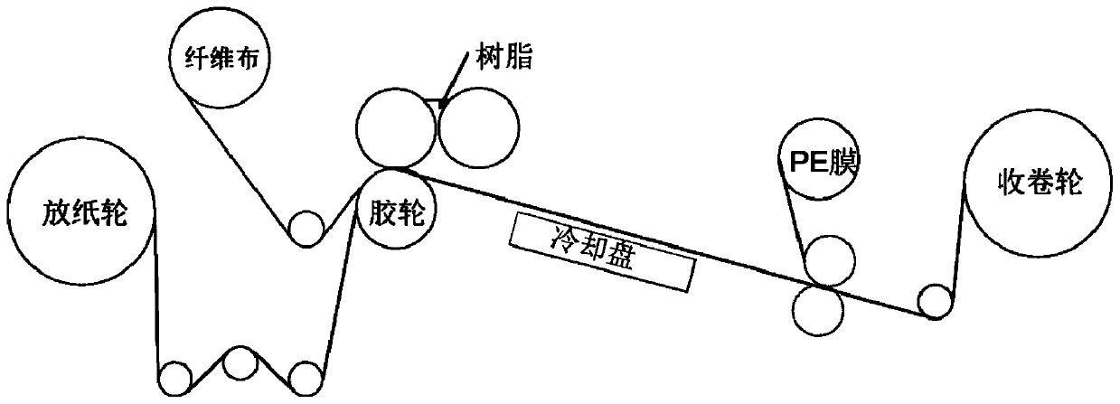 A kind of preparation method of recycled carbon fiber prepreg