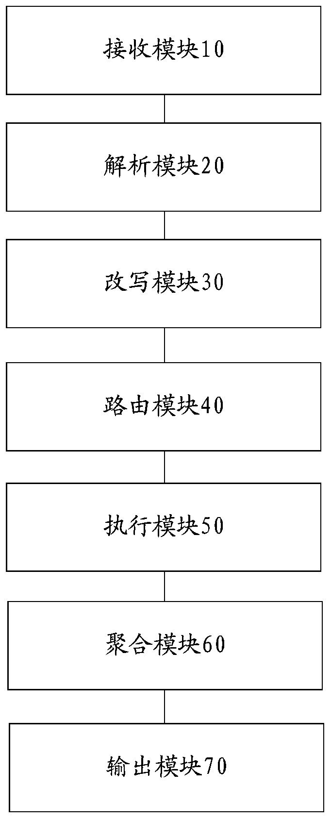 Data routing method and device based on database distributed storage
