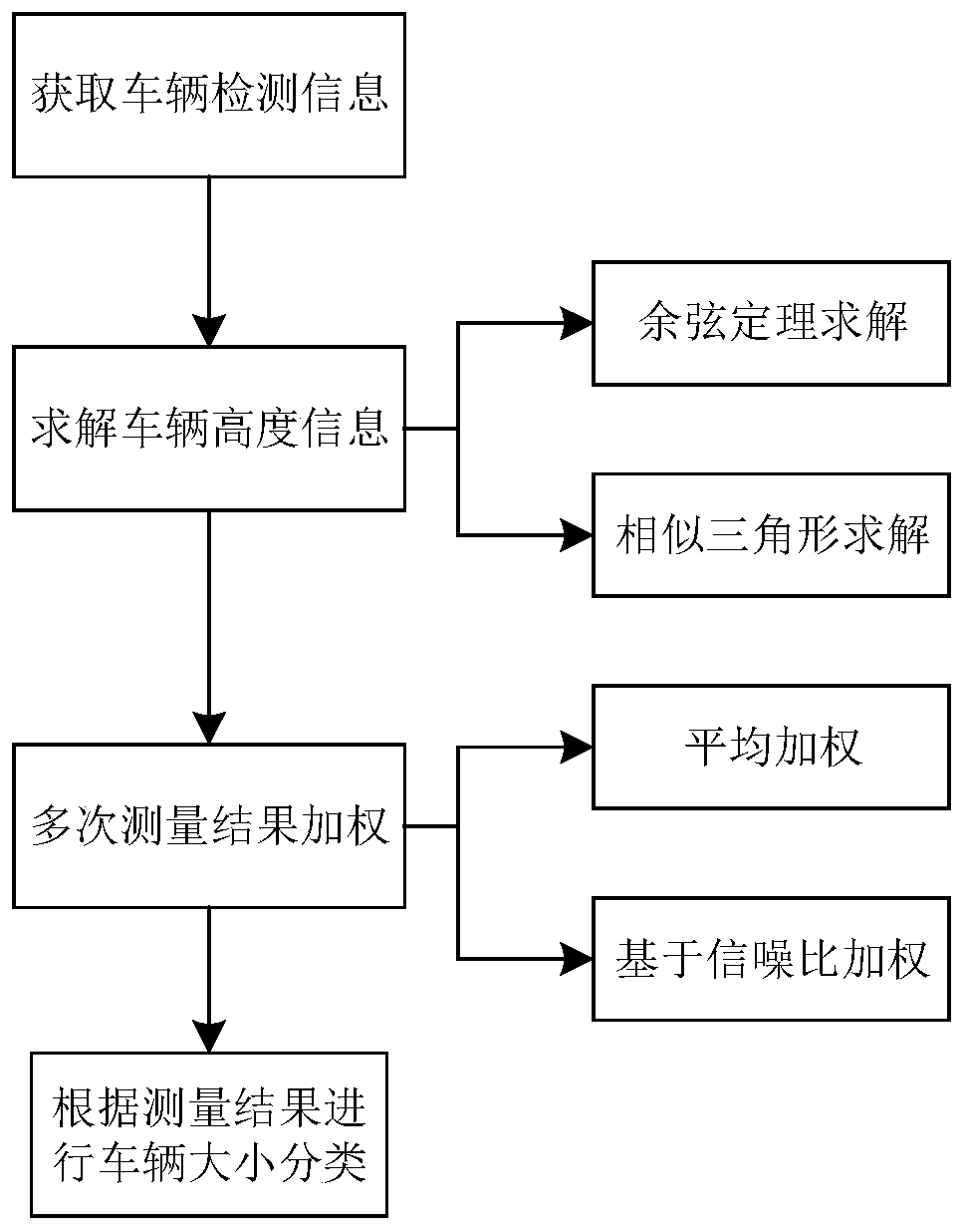 Vehicle size identification method, device and system in ETC scene and medium