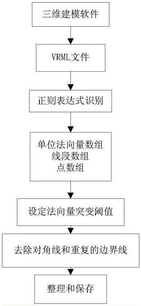 Boundary Line Extraction Method of 3D Model Based on VRML Technology